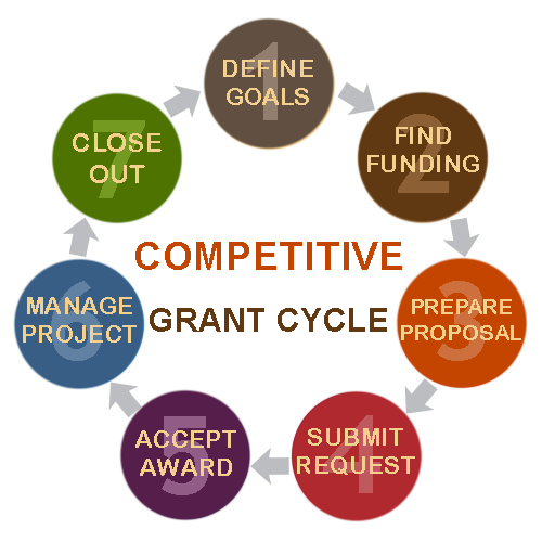 Grant Cycle